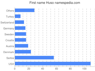 Given name Huso