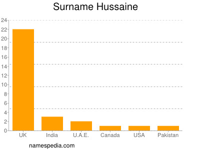 Surname Hussaine