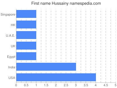 Given name Hussainy