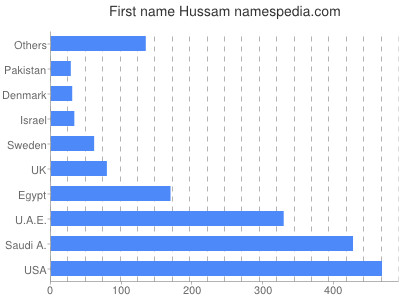 prenom Hussam