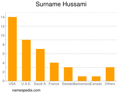 Surname Hussami