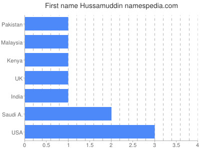 Given name Hussamuddin