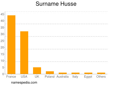 Surname Husse