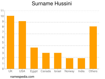 Surname Hussini