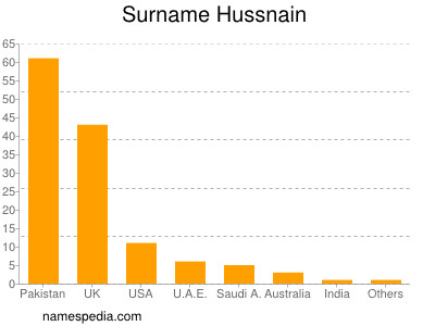 Surname Hussnain