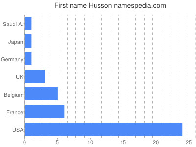 Given name Husson