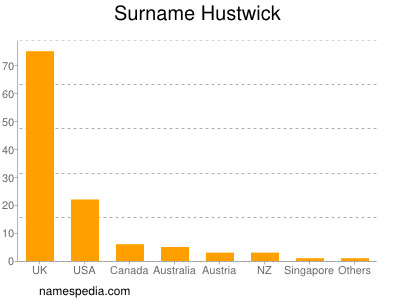 Surname Hustwick