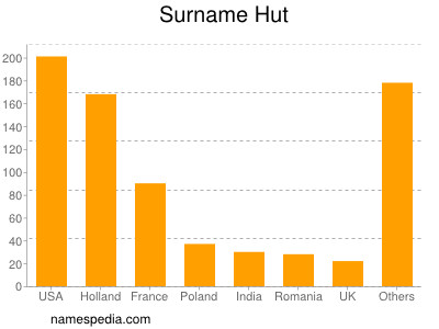 Surname Hut