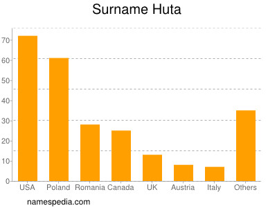 Surname Huta