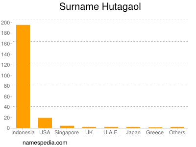 Surname Hutagaol