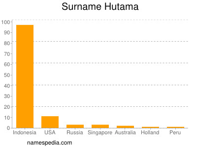 Surname Hutama