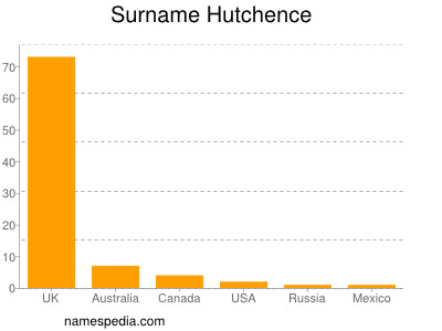 Surname Hutchence