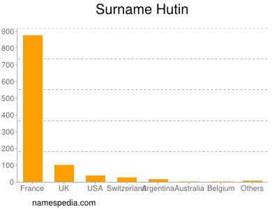Surname Hutin
