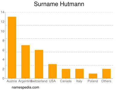 Surname Hutmann