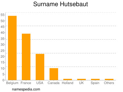 nom Hutsebaut