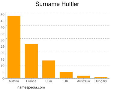 Surname Huttler