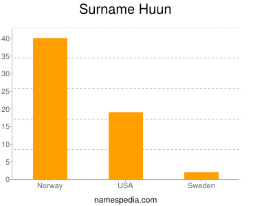 Surname Huun