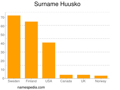Surname Huusko