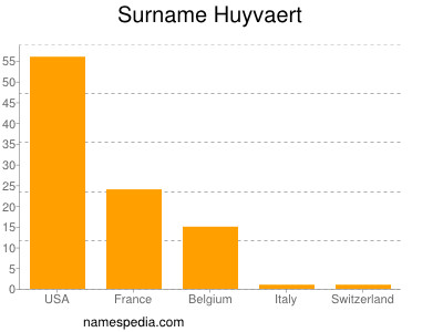 Surname Huyvaert