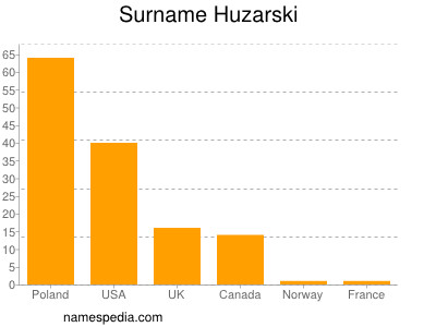 Surname Huzarski