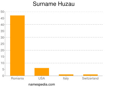Surname Huzau