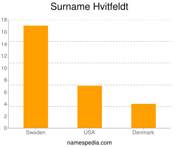 Surname Hvitfeldt