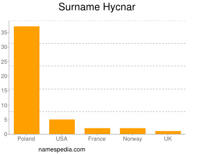 Familiennamen Hycnar