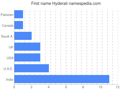 Given name Hyderali