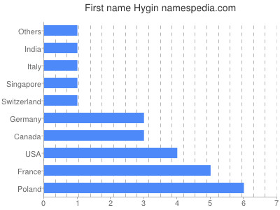 Given name Hygin