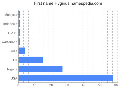 Given name Hyginus