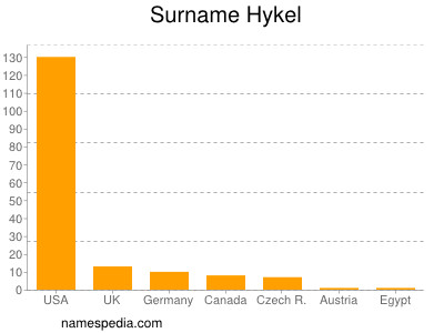Familiennamen Hykel