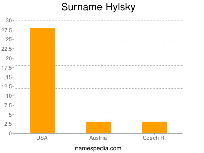 Surname Hylsky