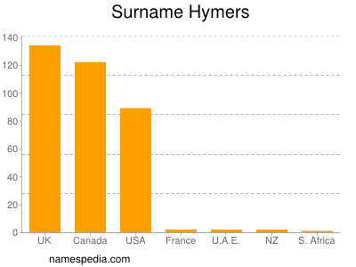 Surname Hymers