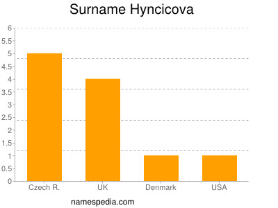Surname Hyncicova