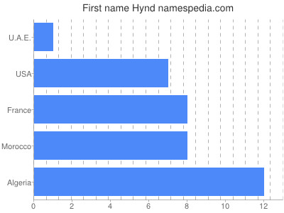 Given name Hynd