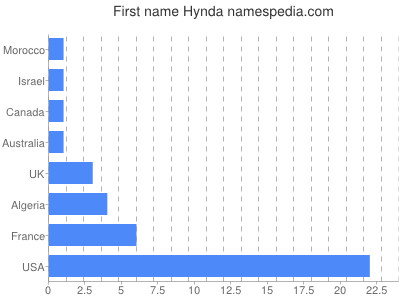 Given name Hynda