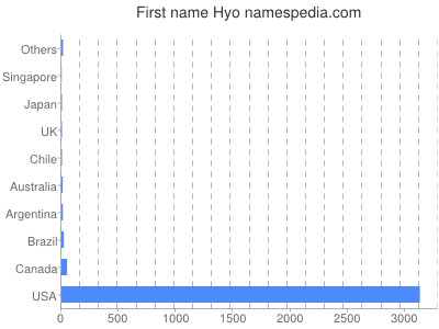 Given name Hyo