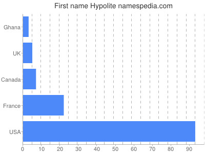Given name Hypolite