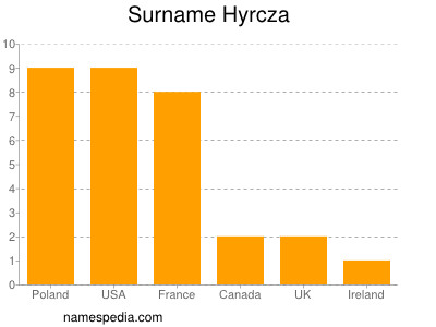 Surname Hyrcza