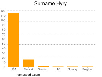 Surname Hyry