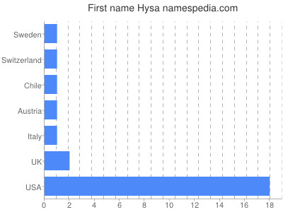 Given name Hysa