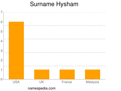 Familiennamen Hysham