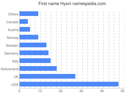 Given name Hysni