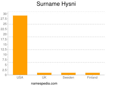 Surname Hysni