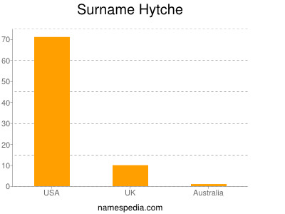 Surname Hytche