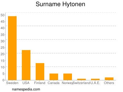 Surname Hytonen