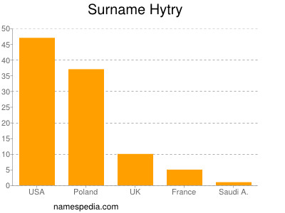 Surname Hytry