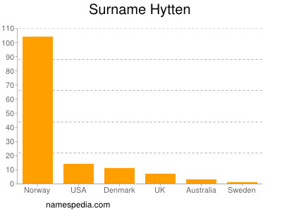 Surname Hytten