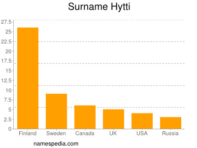 Surname Hytti