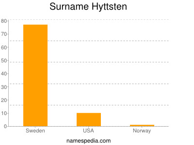 Surname Hyttsten